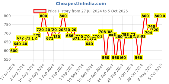 ajio.com clora creation Pack of 2 Solid Palazzos clora creation Price History Graph from 27 Jul 2024 to 5 Oct 2025