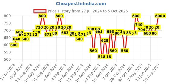ajio.com clora creation Pack of 2 Solid Palazzos clora creation Price History Graph from 27 Jul 2024 to 5 Oct 2025