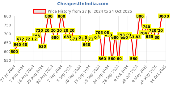 ajio.com clora creation Pack of 2 Solid Palazzos clora creation Price History Graph from 27 Jul 2024 to 23 Oct 2025