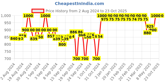 ajio.com clora creation Pack of 2 Solid Palazzos clora creation Price History Graph from 2 Aug 2024 to 23 Oct 2025