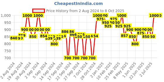 ajio.com clora creation Pack of 2 Solid Palazzos clora creation Price History Graph from 2 Aug 2024 to 8 Oct 2025