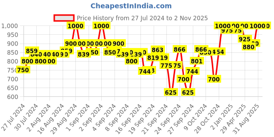 ajio.com clora creation Pack of 2 Solid Palazzos clora creation Price History Graph from 27 Jul 2024 to 1 Nov 2025