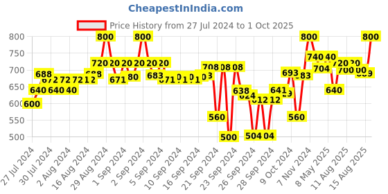 ajio.com clora creation Pack of 2 Solid Palazzos clora creation Price History Graph from 27 Jul 2024 to 1 Oct 2025