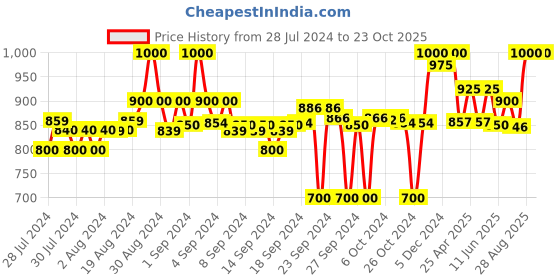 ajio.com clora creation Pack of 2 Solid Palazzos clora creation Price History Graph from 28 Jul 2024 to 22 Oct 2025