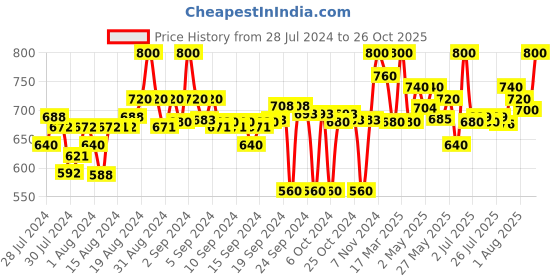 ajio.com clora creation Pack of 2 Solid Palazzos clora creation Price History Graph from 28 Jul 2024 to 26 Oct 2025