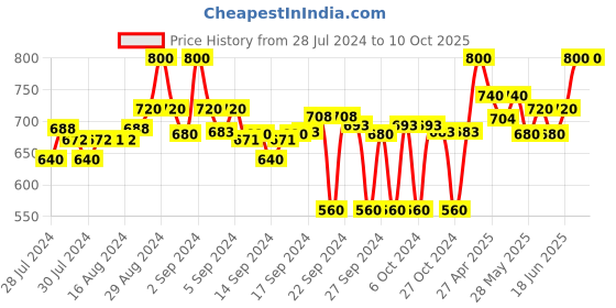 ajio.com clora creation Pack of 2 Solid Palazzos clora creation Price History Graph from 28 Jul 2024 to 9 Oct 2025