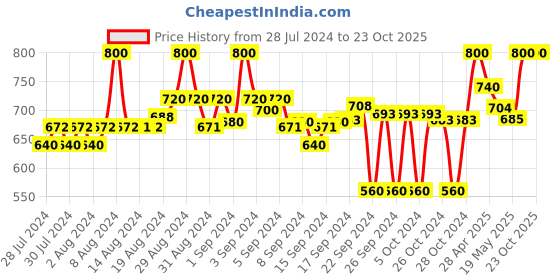 ajio.com clora creation Pack of 2 Solid Palazzos clora creation Price History Graph from 28 Jul 2024 to 23 Oct 2025