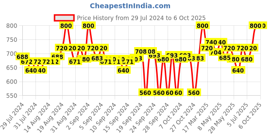 ajio.com clora creation Pack of 2 Solid Palazzos clora creation Price History Graph from 29 Jul 2024 to 5 Oct 2025