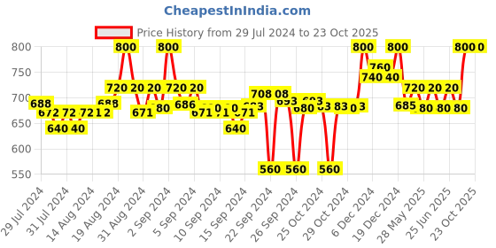 ajio.com clora creation Pack of 2 Solid Palazzos clora creation Price History Graph from 29 Jul 2024 to 23 Oct 2025