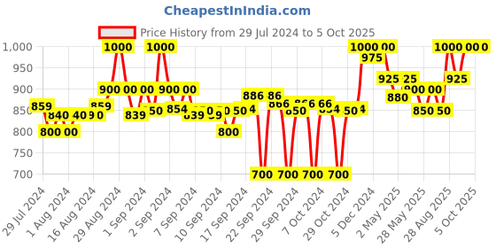 ajio.com clora creation Pack of 2 Solid Palazzos clora creation Price History Graph from 29 Jul 2024 to 5 Oct 2025