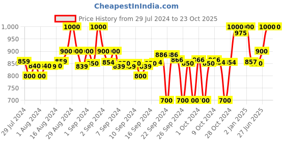 ajio.com clora creation Pack of 2 Solid Palazzos clora creation Price History Graph from 29 Jul 2024 to 23 Oct 2025