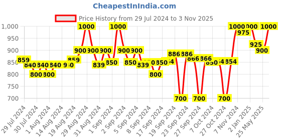 ajio.com clora creation Pack of 2 Solid Palazzos clora creation Price History Graph from 29 Jul 2024 to 3 Nov 2025