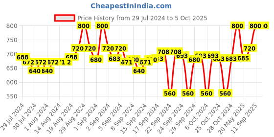 ajio.com clora creation Pack of 2 Solid Palazzos clora creation Price History Graph from 29 Jul 2024 to 4 Oct 2025