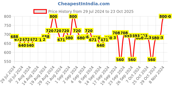 ajio.com clora creation Pack of 2 Solid Palazzos clora creation Price History Graph from 29 Jul 2024 to 23 Oct 2025