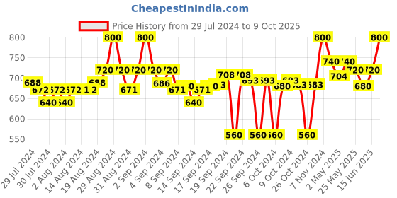 ajio.com clora creation Pack of 2 Solid Palazzos clora creation Price History Graph from 29 Jul 2024 to 9 Oct 2025