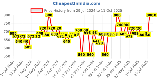 ajio.com clora creation Pack of 2 Solid Palazzos clora creation Price History Graph from 29 Jul 2024 to 9 Oct 2025