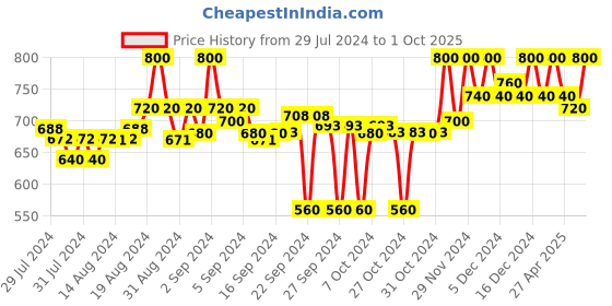 ajio.com clora creation Pack of 2 Solid Palazzos clora creation Price History Graph from 29 Jul 2024 to 1 Oct 2025