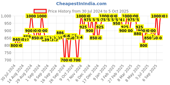 ajio.com clora creation Pack of 2 Solid Palazzos clora creation Price History Graph from 30 Jul 2024 to 5 Oct 2025