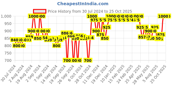 ajio.com clora creation Pack of 2 Solid Palazzos clora creation Price History Graph from 30 Jul 2024 to 24 Oct 2025