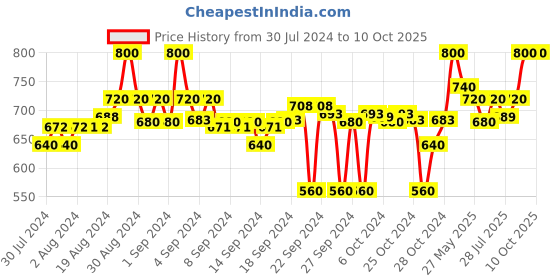 ajio.com clora creation Pack of 2 Solid Palazzos clora creation Price History Graph from 30 Jul 2024 to 9 Oct 2025