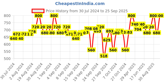 ajio.com clora creation Pack of 2 Solid Palazzos clora creation Price History Graph from 30 Jul 2024 to 25 Sep 2025