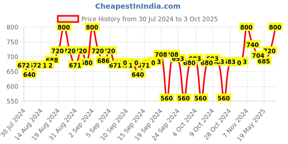 ajio.com clora creation Pack of 2 Solid Palazzos clora creation Price History Graph from 30 Jul 2024 to 3 Oct 2025