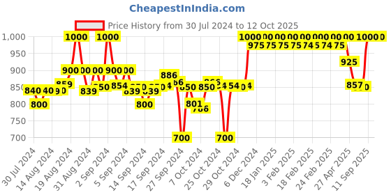 ajio.com clora creation Pack of 2 Solid Palazzos clora creation Price History Graph from 30 Jul 2024 to 12 Oct 2025