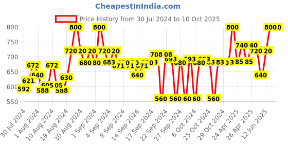 ajio.com clora creation Pack of 2  Solid Palazzos clora creation Price History Graph from 30 Jul 2024 to 9 Oct 2025