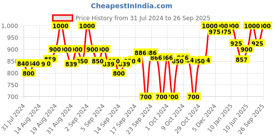 ajio.com clora creation Pack of 2 Solid Palazzos clora creation Price History Graph from 31 Jul 2024 to 26 Sep 2025