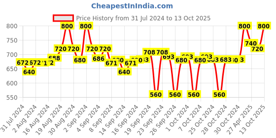 ajio.com clora creation Pack of 2 Solid Palazzos clora creation Price History Graph from 31 Jul 2024 to 13 Oct 2025