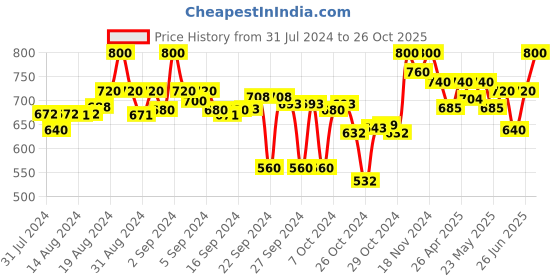 ajio.com clora creation Pack of 2 Solid Palazzos clora creation Price History Graph from 31 Jul 2024 to 26 Oct 2025