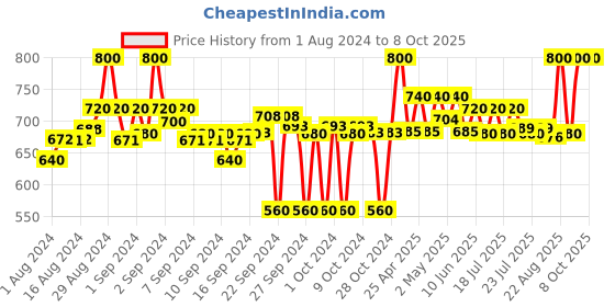 ajio.com clora creation Pack of 2 Solid Palazzos clora creation Price History Graph from 1 Aug 2024 to 7 Oct 2025