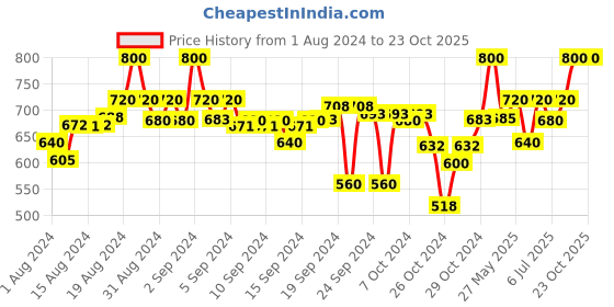 ajio.com clora creation Pack of 2 Solid Palazzos clora creation Price History Graph from 1 Aug 2024 to 23 Oct 2025