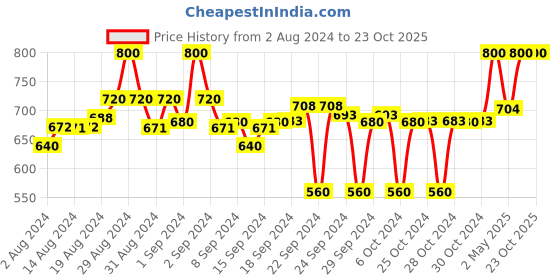 ajio.com clora creation Pack of 2 Solid Palazzos clora creation Price History Graph from 2 Aug 2024 to 23 Oct 2025