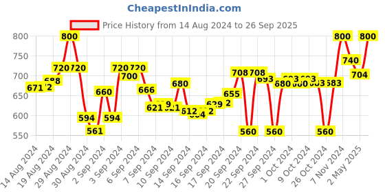 ajio.com clora creation Pack of 2 Solid Palazzos clora creation Price History Graph from 14 Aug 2024 to 26 Sep 2025