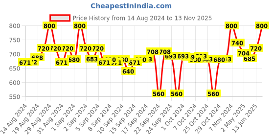 ajio.com clora creation Pack of 2 Solid Palazzos clora creation Price History Graph from 14 Aug 2024 to 13 Nov 2025