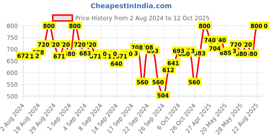 ajio.com clora creation Pack of 2  Solid Palazzos clora creation Price History Graph from 2 Aug 2024 to 12 Oct 2025