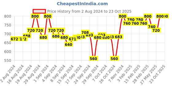 ajio.com clora creation Pack of 2 Solid Palazzos clora creation Price History Graph from 2 Aug 2024 to 23 Oct 2025