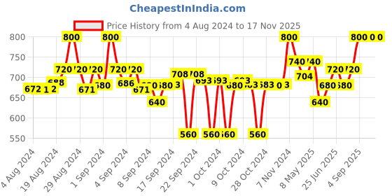 ajio.com clora creation Pack of 2 Solid Palazzos clora creation Price History Graph from 4 Aug 2024 to 17 Nov 2025