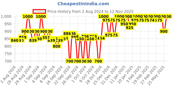 ajio.com clora creation Pack of 2 Solid Palazzos clora creation Price History Graph from 2 Aug 2024 to 12 Nov 2025
