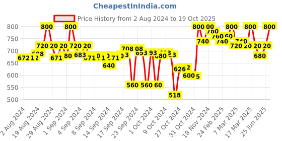 ajio.com clora creation Pack of 2 Solid Palazzos clora creation Price History Graph from 2 Aug 2024 to 19 Oct 2025