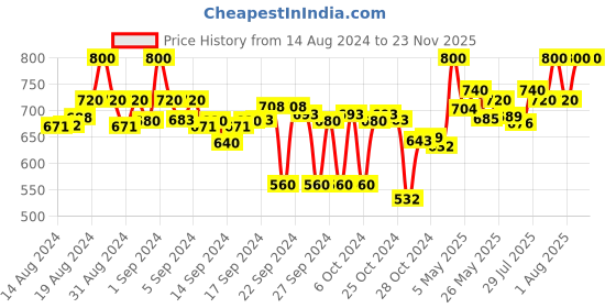 ajio.com clora creation Pack of 2 Solid Palazzos clora creation Price History Graph from 14 Aug 2024 to 22 Nov 2025