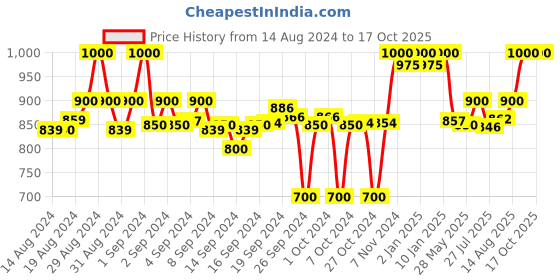 ajio.com clora creation Pack of 2 Solid Palazzos clora creation Price History Graph from 14 Aug 2024 to 16 Oct 2025