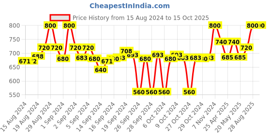 ajio.com clora creation Pack of 2 Solid Palazzos clora creation Price History Graph from 15 Aug 2024 to 14 Oct 2025