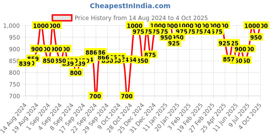 ajio.com clora creation Pack of 2 Solid Palazzos clora creation Price History Graph from 14 Aug 2024 to 4 Oct 2025