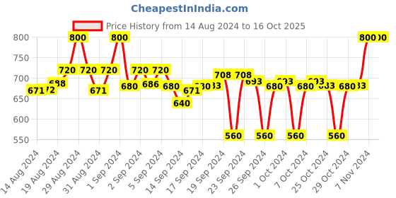 ajio.com clora creation Pack of 2 Solid Palazzos clora creation Price History Graph from 14 Aug 2024 to 16 Oct 2025