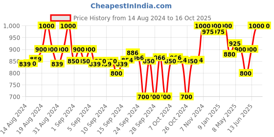 ajio.com clora creation Pack of 2 Solid Palazzos clora creation Price History Graph from 14 Aug 2024 to 16 Oct 2025