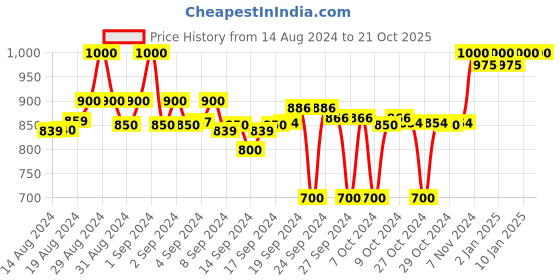 ajio.com clora creation Pack of 2 Solid Palazzos clora creation Price History Graph from 14 Aug 2024 to 20 Oct 2025