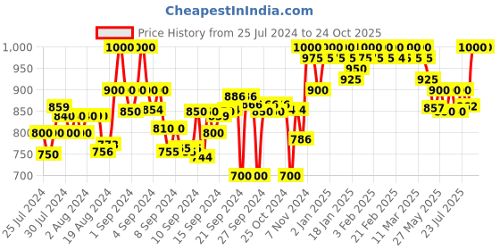 ajio.com clora creation Pack of 2 Straight Palazzos with Drawstring Waist clora creation Price History Graph from 25 Jul 2024 to 22 Oct 2025
