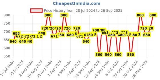 ajio.com clora creation Pack of 2 Straight Palazzos with Elasticated Waist clora creation Price History Graph from 28 Jul 2024 to 26 Sep 2025
